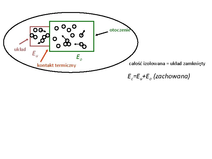 otoczenie układ Eu kontakt termiczny Eo całość izolowana = układ zamknięty Ec=Eu+Eo (zachowana) 