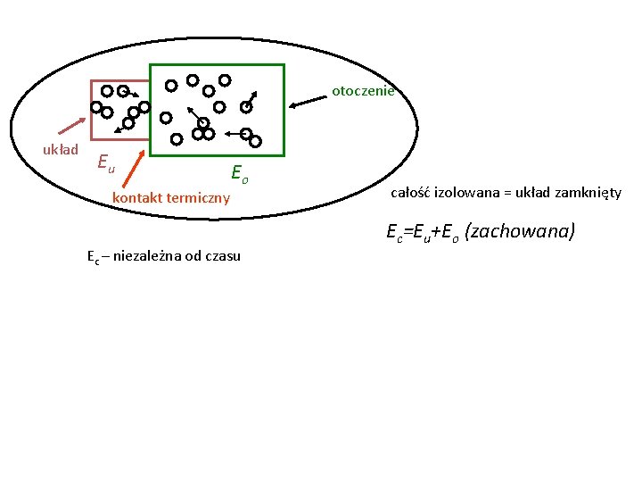 otoczenie układ Eu Eo kontakt termiczny Ec – niezależna od czasu całość izolowana =