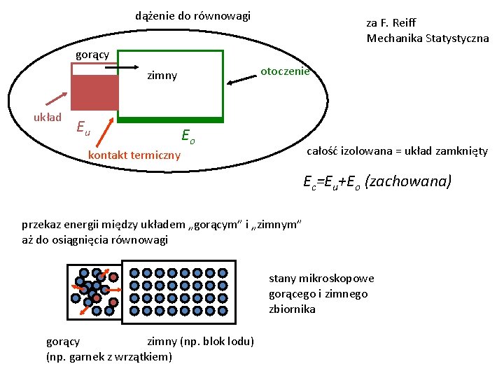 dążenie do równowagi za F. Reiff Mechanika Statystyczna gorący otoczenie zimny układ Eu Eo
