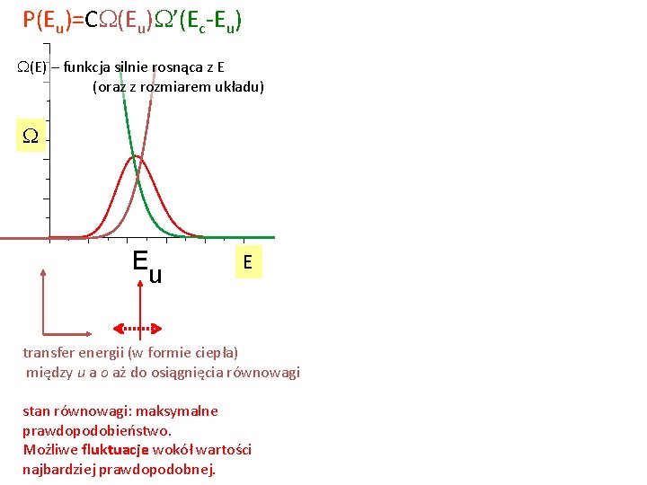 P(Eu)=CW(Eu)W’(Ec-Eu) W(E) – funkcja silnie rosnąca z E (oraz z rozmiarem układu) W E