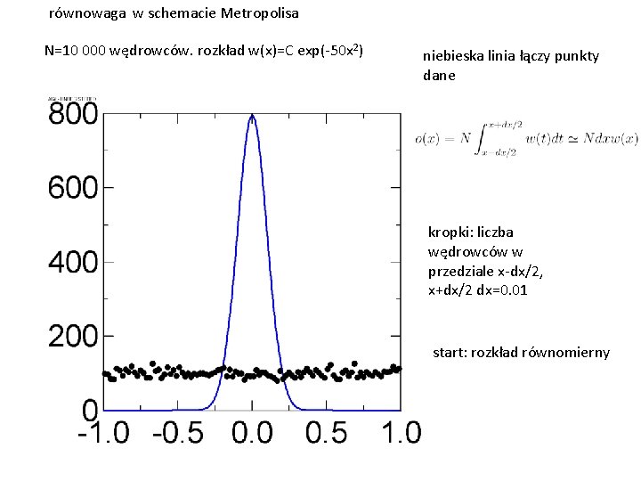 równowaga w schemacie Metropolisa N=10 000 wędrowców. rozkład w(x)=C exp(-50 x 2) niebieska linia