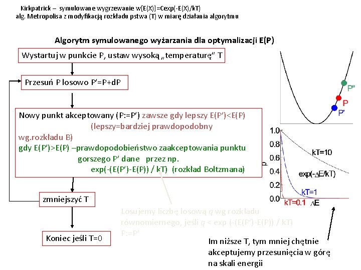 Kirkpatrick – symulowane wygrzewanie w[E(X)]=Cexp(-E(X)/k. T) alg. Metropolisa z modyfikacją rozkładu pstwa (T) w