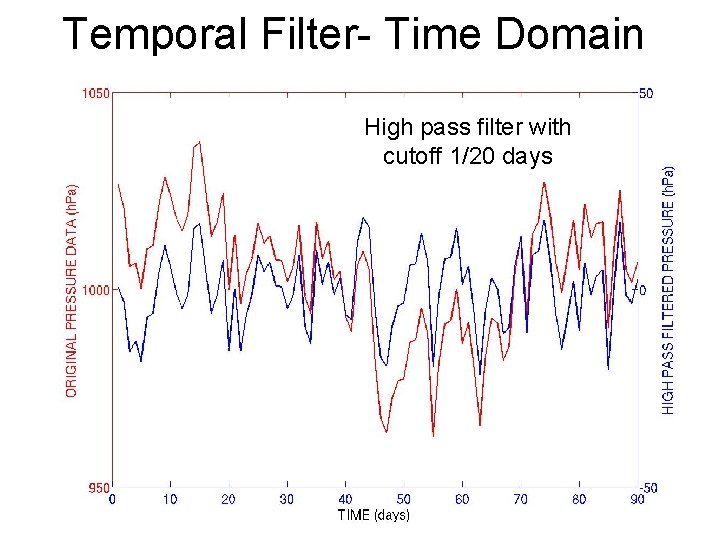 Temporal Filter- Time Domain High pass filter with cutoff 1/20 days 