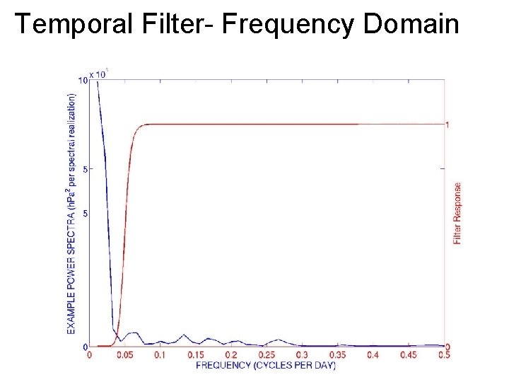 Temporal Filter- Frequency Domain 