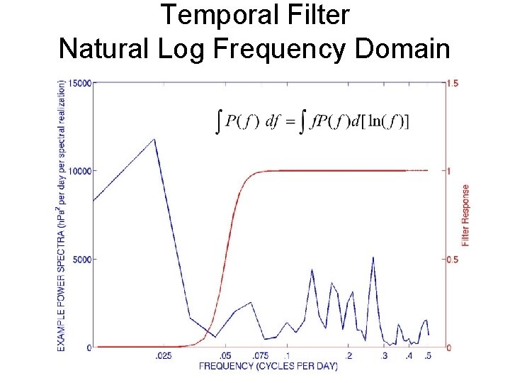 Temporal Filter Natural Log Frequency Domain 