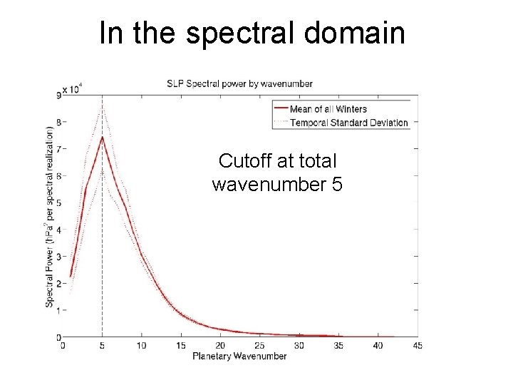 In the spectral domain Cutoff at total wavenumber 5 