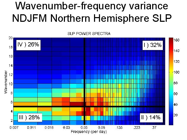Wavenumber-frequency variance NDJFM Northern Hemisphere SLP 