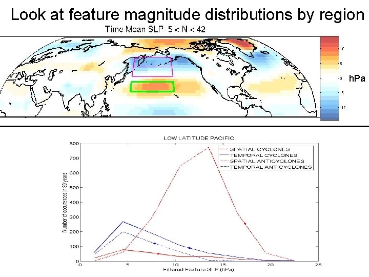 Look at feature magnitude distributions by region h. Pa 