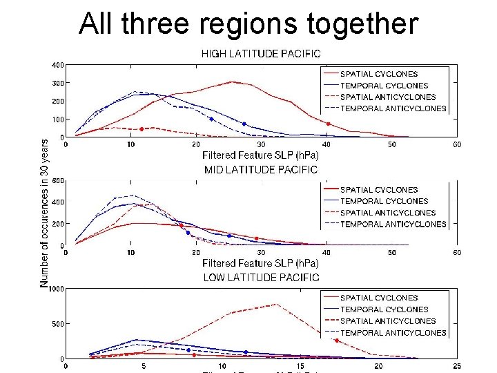 All three regions together 