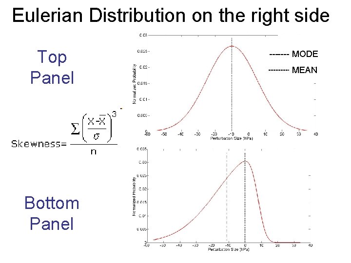 Eulerian Distribution on the right side Top Panel Bottom Panel ------- MODE MEAN 