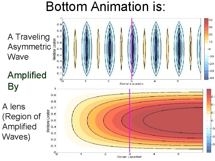 Bottom Animation is: A Traveling Asymmetric Wave Amplified By A lens (Region of Amplified