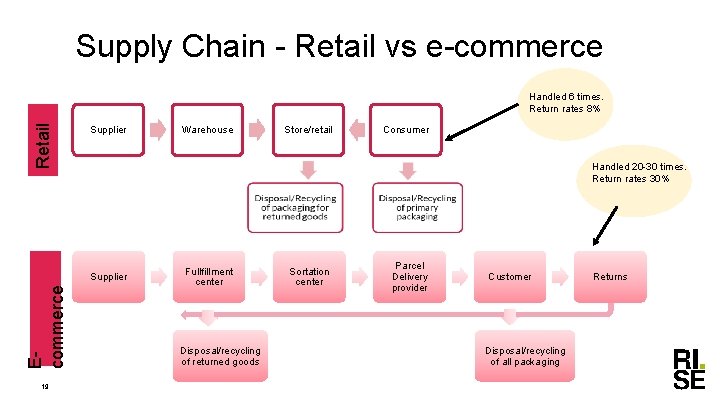 Supply Chain - Retail vs e-commerce Retail Handled 6 times. Return rates 8% Supplier