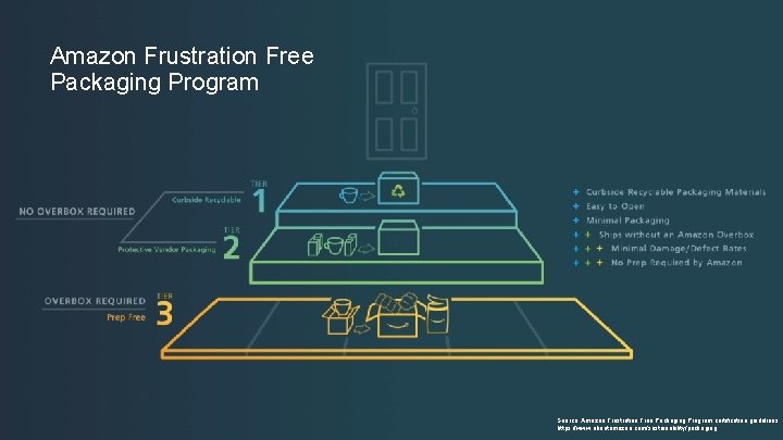 Amazon Frustration Free Packaging Program Source: Amazon Frustration Free Packaging Program certification guidelines. https: