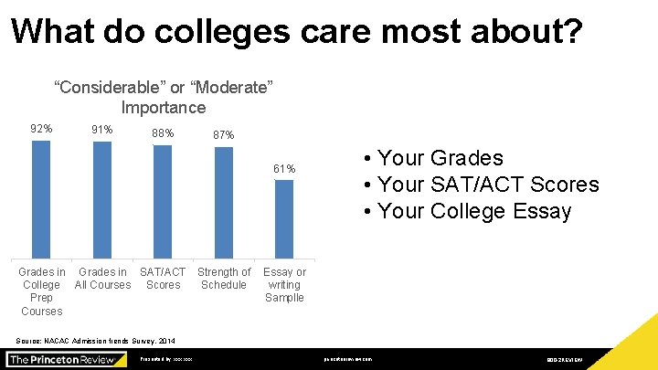 What do colleges care most about? “Considerable” or “Moderate” Importance 92% 91% 88% 87%