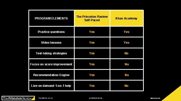 PROGRAM ELEMENTS The Princeton Review Self-Paced Khan Academy Practice questions Yes Video lessons Yes