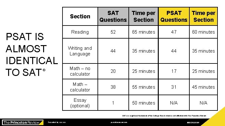 Section PSAT IS ALMOST IDENTICAL TO SAT ® SAT Time per PSAT Time per