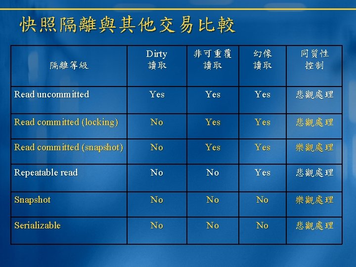 快照隔離與其他交易比較 隔離等級 Dirty 讀取 非可重覆 讀取 幻像 讀取 同質性 控制 Read uncommitted Yes Yes