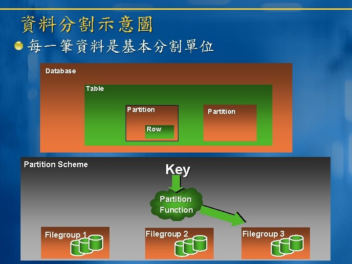 資料分割示意圖 每一筆資料是基本分割單位 Database Table Partition Row Partition Scheme Key Partition Function Filegroup 1 Filegroup