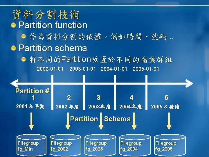 資料分割技術 Partition function 作為資料分割的依據，例如時間、號碼… Partition schema 將不同的Partition放置於不同的檔案群組 2002 -01 -01 Partition # 1 2001