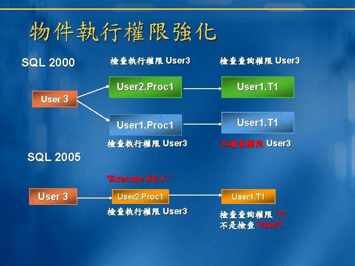 物件執行權限強化 SQL 2000 檢查執行權限 User 3 檢查查詢權限 User 3 User 2. Proc 1 User