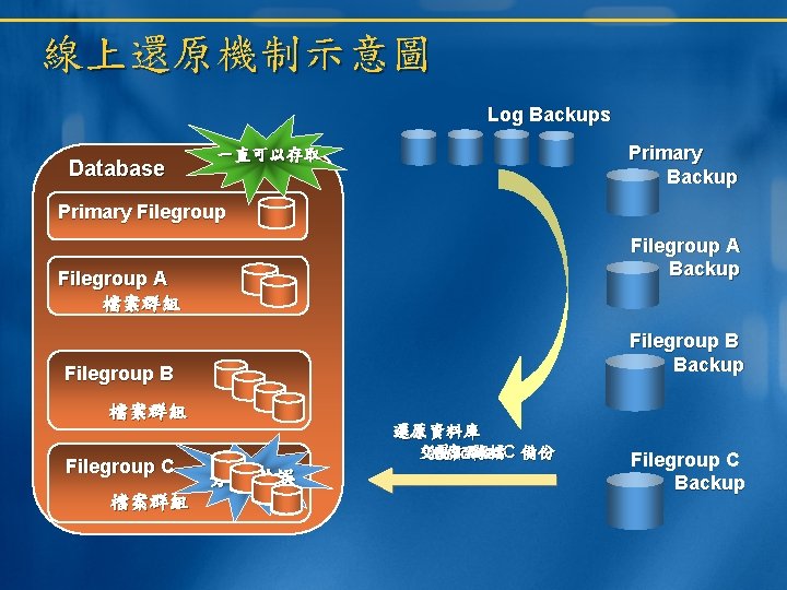線上還原機制示意圖 Log Backups Database Primary Backup 一直可以存取 Primary Filegroup A Backup Filegroup A 檔案群組