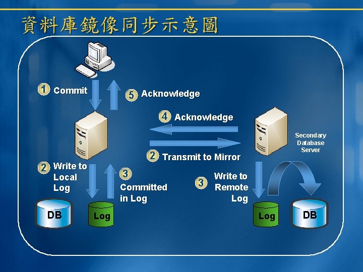資料庫鏡像同步示意圖 1 Commit 5 Acknowledge 4 Acknowledge 2 Transmit to Mirror 2 Write to