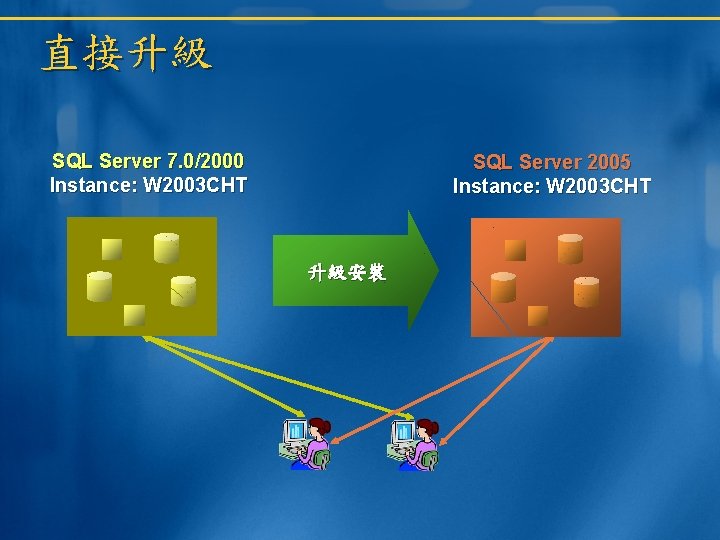 直接升級 SQL Server 7. 0/2000 Instance: W 2003 CHT SQL Server 2005 Instance: W