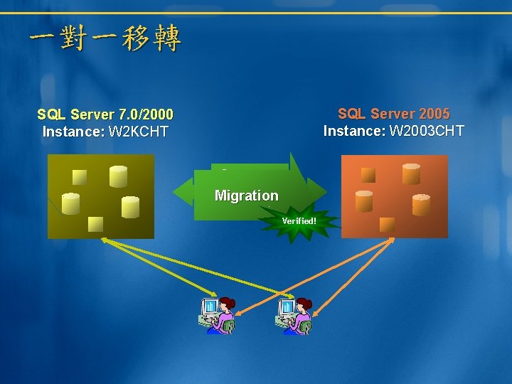 一對一移轉 SQL Server 2005 Instance: W 2003 CHT SQL Server 7. 0/2000 Instance: W