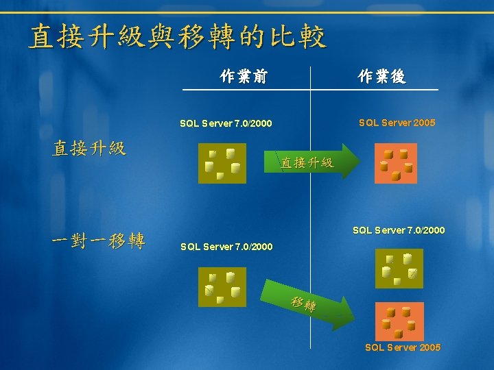 直接升級與移轉的比較 作業前 作業後 SQL Server 2005 SQL Server 7. 0/2000 直接升級 一對一移轉 直接升級 SQL