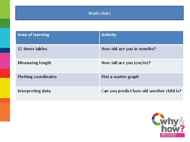 Maths links Area of learning Activity 12 times tables How old are you in