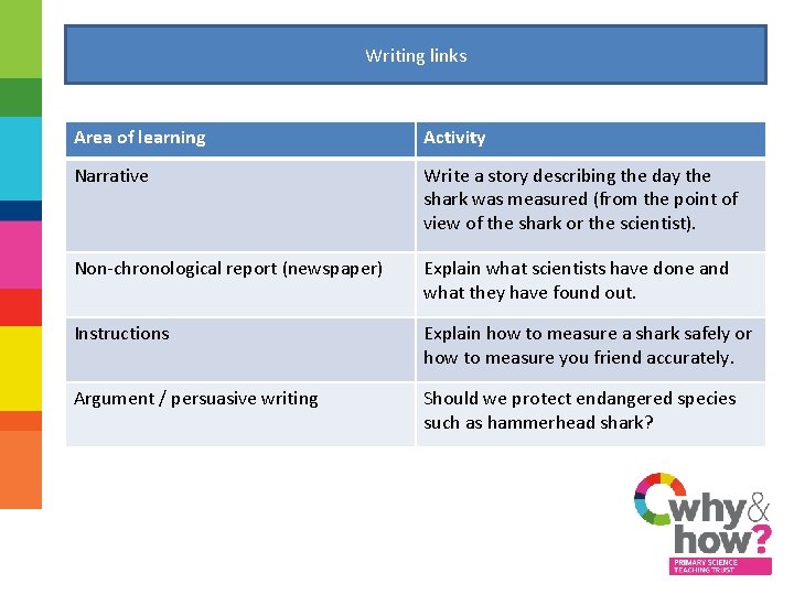 Writing links Area of learning Activity Narrative Write a story describing the day the