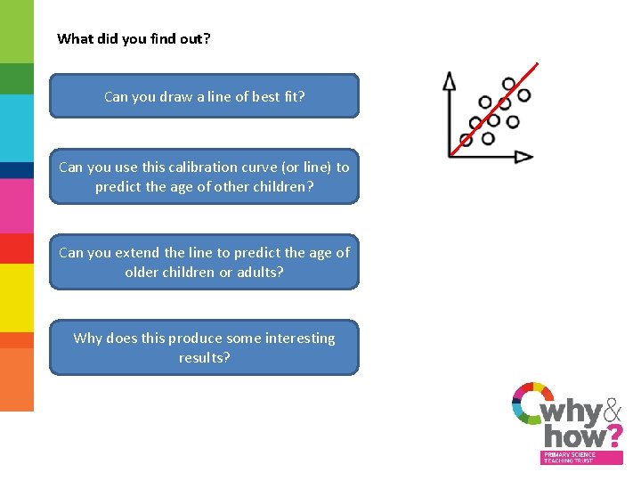 What did you find out? Can you draw a line of best fit? Can