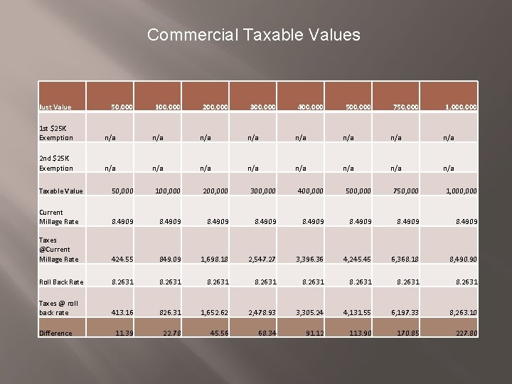 Commercial Taxable Values Just Value 50, 000 100, 000 200, 000 300, 000 400,