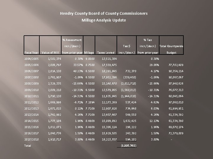 Hendry County Board of County Commissioners Millage Analysis Update % Assessment % Tax incr.