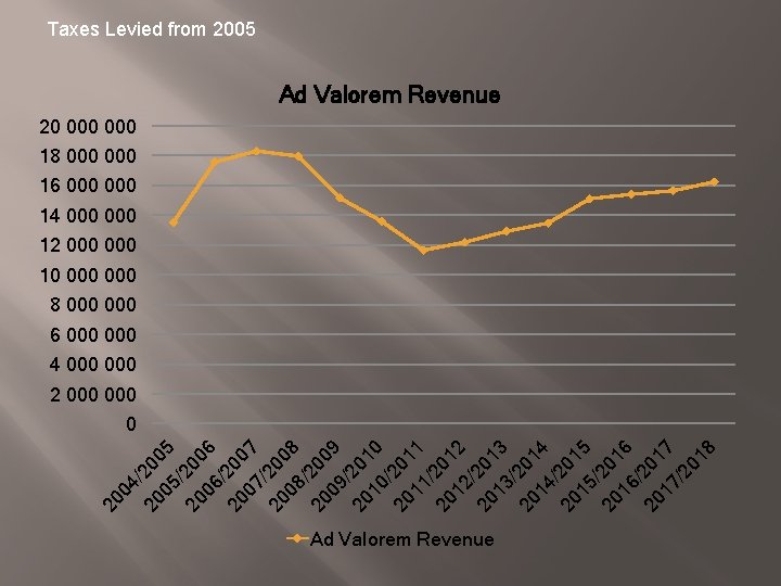 Taxes Levied from 2005 Ad Valorem Revenue 20 000 18 000 16 000 14