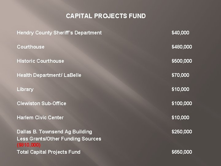 CAPITAL PROJECTS FUND Hendry County Sheriff’s Department $40, 000 Courthouse $480, 000 Historic Courthouse