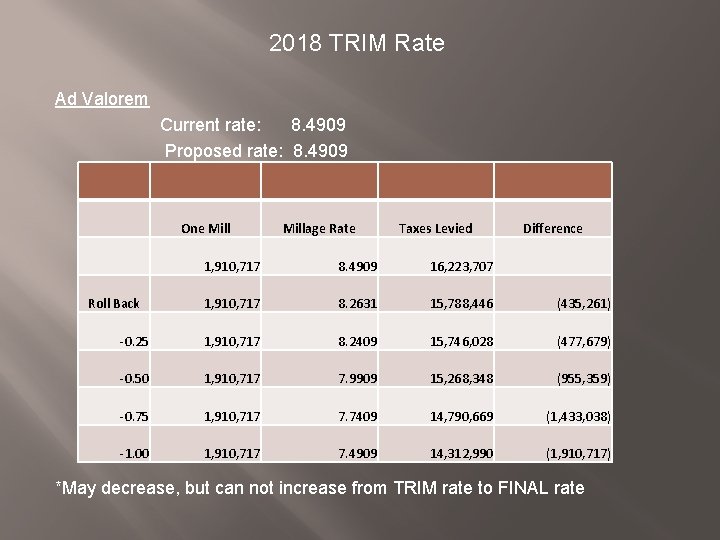 2018 TRIM Rate Ad Valorem Current rate: 8. 4909 Proposed rate: 8. 4909 One