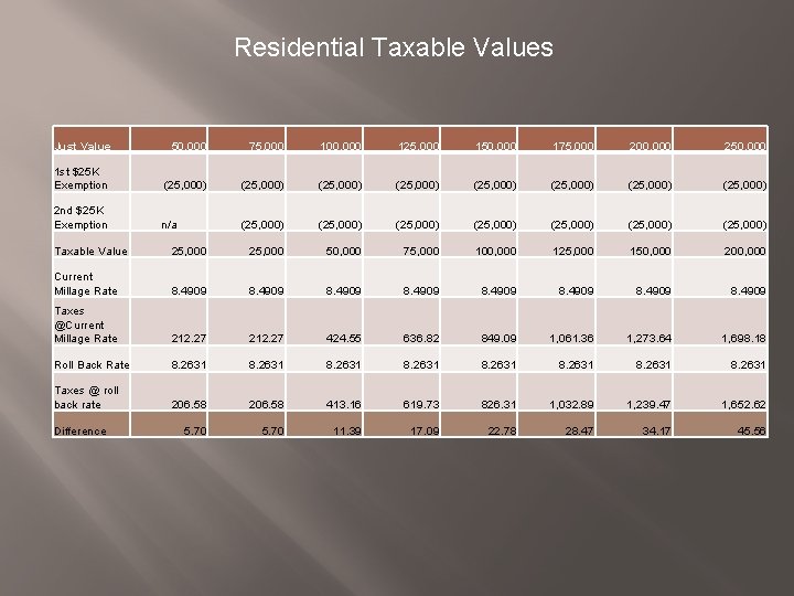 Residential Taxable Values Just Value 50, 000 75, 000 100, 000 125, 000 150,