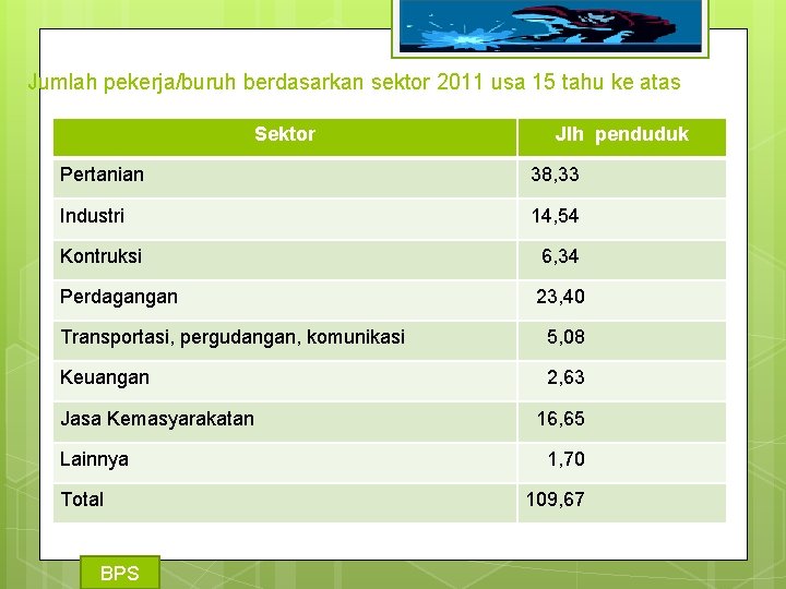 Jumlah pekerja/buruh berdasarkan sektor 2011 usa 15 tahu ke atas Sektor Jlh penduduk Pertanian Jumlah pekerja/buruh berdasarkan sektor 2011 usa 15 tahu ke atas Sektor Jlh penduduk Pertanian