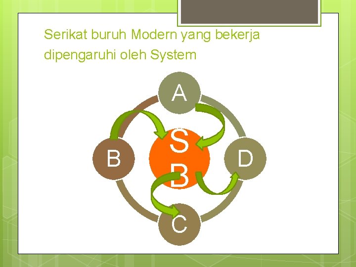 Serikat buruh Modern yang bekerja dipengaruhi oleh System A B S B C D Serikat buruh Modern yang bekerja dipengaruhi oleh System A B S B C D