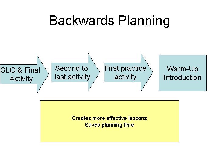 Backwards Planning SLO & Final Activity Second to last activity First practice activity Creates