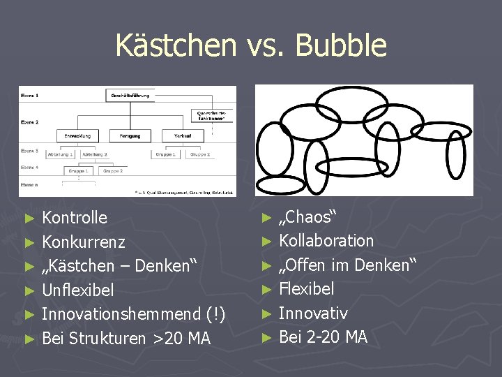 Kästchen vs. Bubble Kontrolle ► Konkurrenz ► „Kästchen – Denken“ ► Unflexibel ► Innovationshemmend