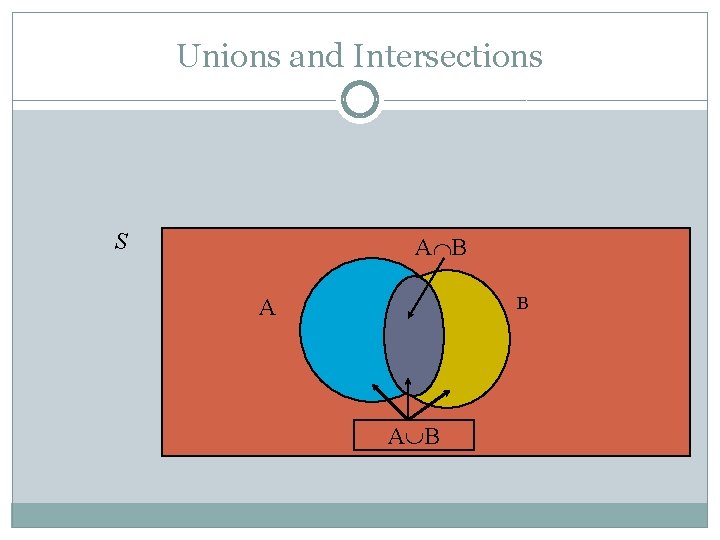 Unions and Intersections S A B B A A B 