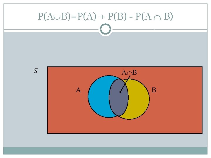 P(A B)=P(A) + P(B) - P(A B) S A B 