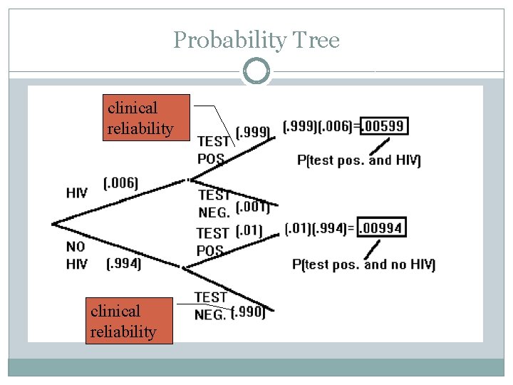 Probability Tree clinical reliability 