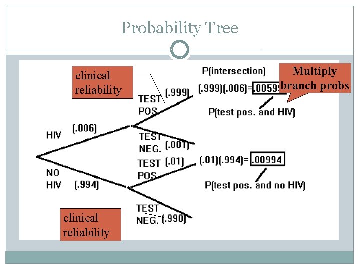 Probability Tree clinical reliability Multiply branch probs 