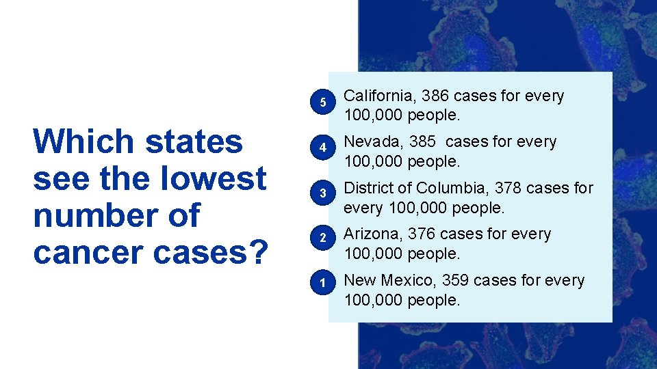 Which states see the lowest number of cancer cases? 5 California, 386 cases for