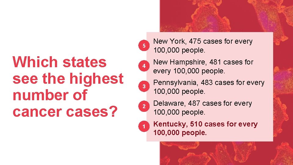 Which states see the highest number of cancer cases? 5 New York, 475 cases