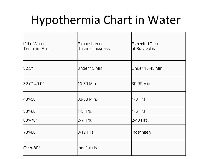 Hypothermia Chart in Water If the Water Temp. is (F. ). . . Exhaustion