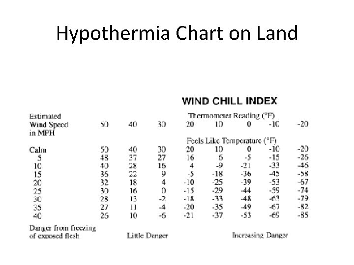 Hypothermia Chart on Land 